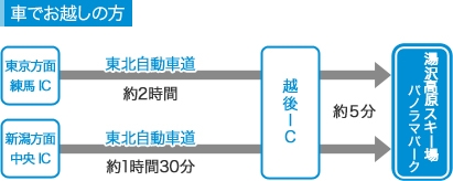 車でお越しの方