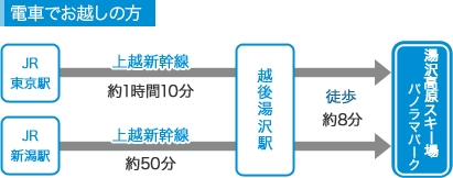 電車でお越しの方